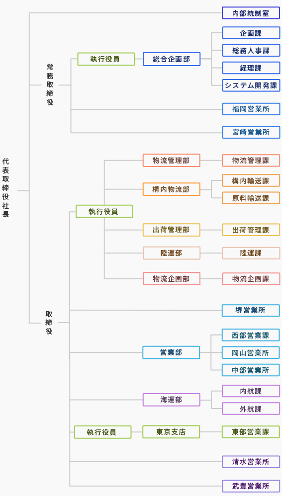 組織図