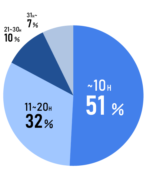 平均残業時間/月