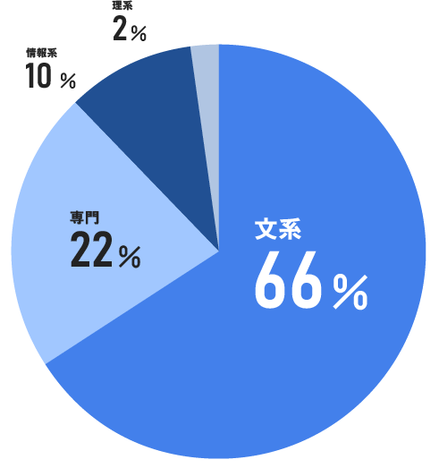 出身学部